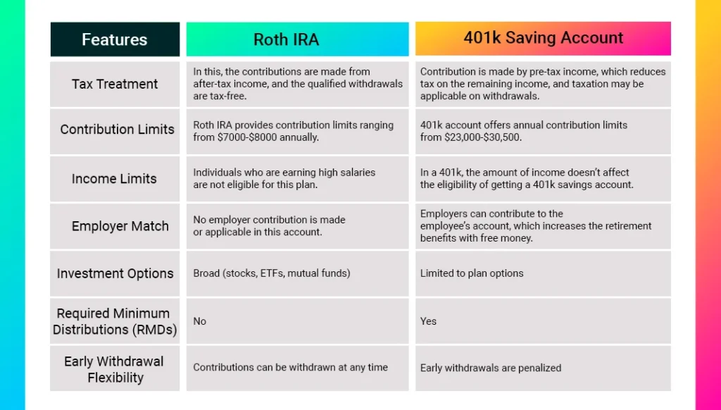 Difference between 401k and roth ira