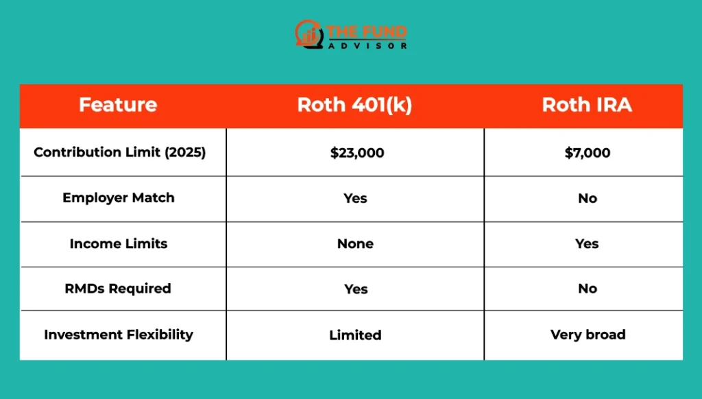 What is a roth ira vs 401k